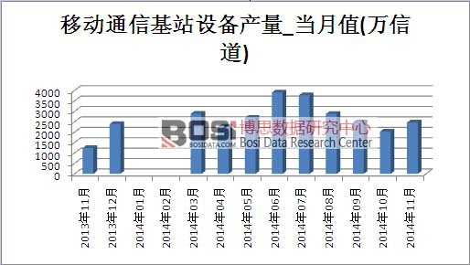 �Ƅ�ͨ�Ż�վ�O��