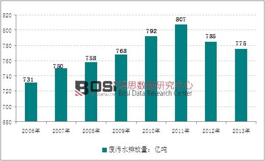 2006-2013���҇��U��ˮ�ŷ����y(t��ng)Ӌ�D