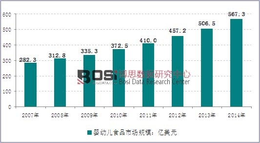 2007-2014��ȫ����׃�ʳƷ�Ј�Ҏģ�߄݈D