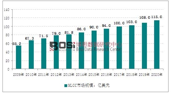 2009-2020��ȫ��MLCC�aƷ�Ј�Ҏģ�߄݈D