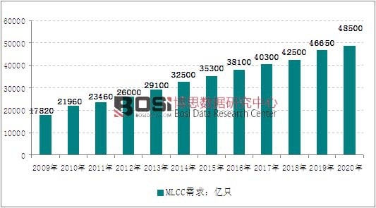 2009-2020��ȫ��MLCC�aƷ�������߄݈D