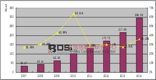 2007-2014���Ї��ӰƱ�������Լ����L��
