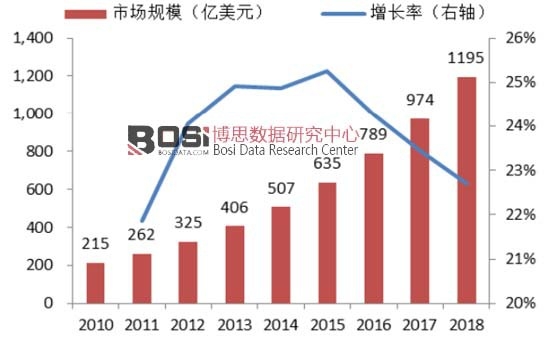 2010-2018��ȫ��ɼ����a�I�Ј�Ҏģ�߄݈D