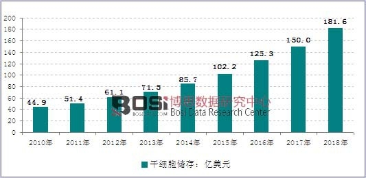 2010-2018��ȫ��ɼ�(x��)����(ch��)���Ј�(ch��ng)Ҏ(gu��)ģ�߄�(sh��)�D