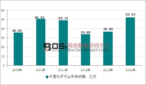 2009-2014���҇������ИI�Ј�Ҏģ��r
