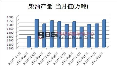 2015���Ї����ͮa(ch��n)���¶Ƚy(t��ng)Ӌ��