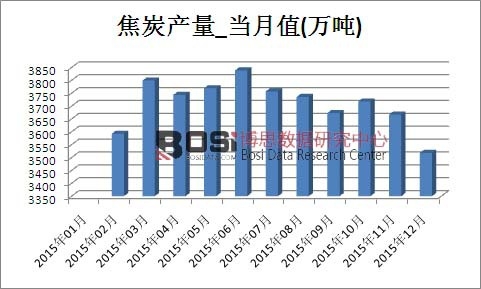 2015���Ї�(gu��)��̿�a(ch��n)���¶Ƚy(t��ng)Ӌ(j��)��