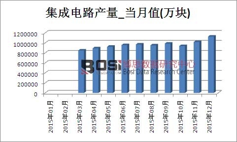 2015���Ї������·�a(ch��n)���¶Ƚy(t��ng)Ӌ��