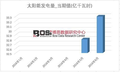 2016���ϰ����Ї�̫��ܰl(f��)늮a(ch��n)���¶Ƚy(t��ng)Ӌ��
