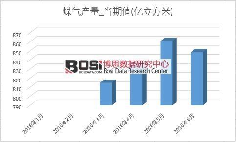 2016���ϰ����Ї�ú��a(ch��n)���¶Ƚy(t��ng)Ӌ(j��)��