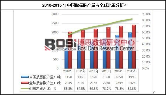 2010-2015年中國胱氨酸產量占全球比重分析