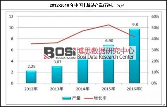 2012-2016年中國電解液產量