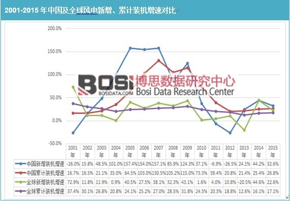 2001-2015���Ї���ȫ���L(f��ng)���������Ӌ�b�C(j��)���ٌ���