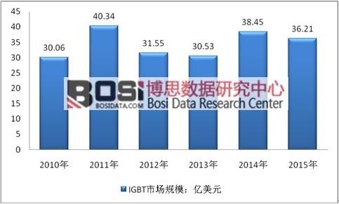 2010-2015��ȫ��IGBT�Ј�Ҏģ�yӋ