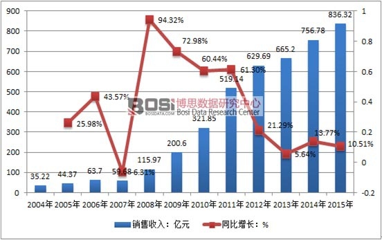 2004-2015���Ї�(gu��)�ЙC(j��)���ИI(y��)�N�����뼰���L(zh��ng)��r