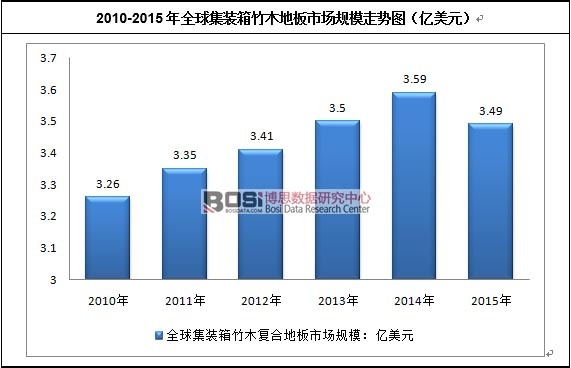 2010-2015��ȫ���b����ľ�ذ��Ј�Ҏ(gu��)ģ�߄݈D
