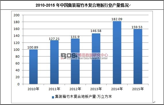 2010-2015���Ї����b����ľ��(f��)�ϵذ��ИI(y��)�a(ch��n)����r