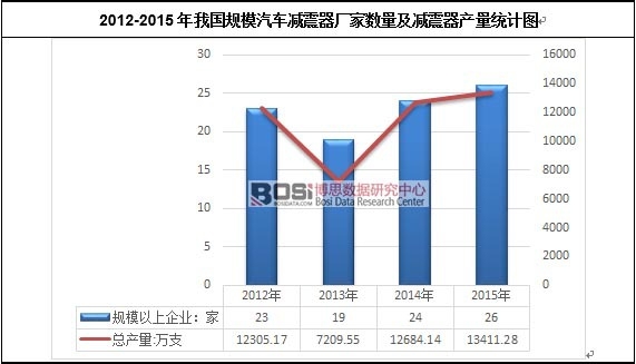 2012-2015���҇�(gu��)Ҏ(gu��)ģ��܇(ch��)�p�����S�Ҕ�(sh��)�����p�����a(ch��n)���y(t��ng)Ӌ(j��)�D