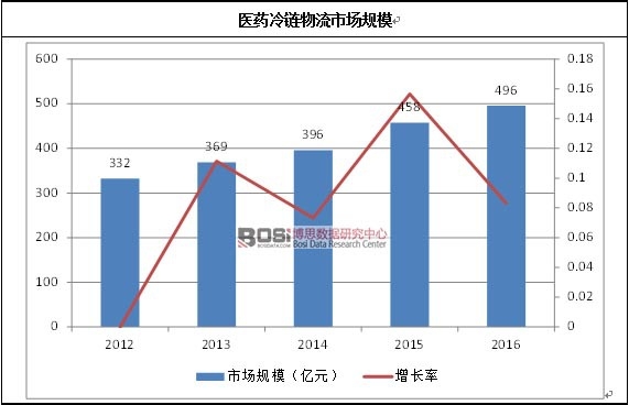 醫藥冷鏈物流市場規模