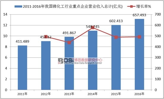 2011-2016年我國磷化工行業重點企業營業收入總計