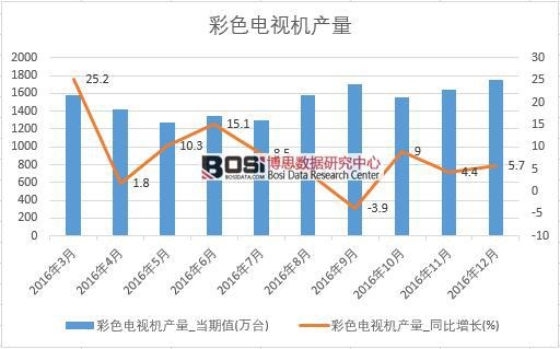 2016���Ї���ɫ�ҕ�C�a(ch��n)����(sh��)��(j��)�¶Ƚy(t��ng)Ӌ��