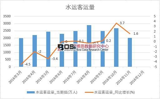 2016���Ї�ˮ�\���\�������¶ȽyӋ��