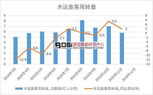 2016���Ї�(gu��)ˮ�\(y��n)�ÿ����D(zhu��n)����(sh��)��(j��)�¶Ƚy(t��ng)Ӌ(j��)��