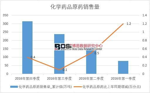 2016���Ї����WˎƷԭˎ�N�������Ƚy(t��ng)Ӌ��