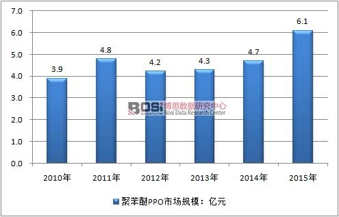 2010-2015���Ї��۱����Ј�Ҏ(gu��)ģ��r