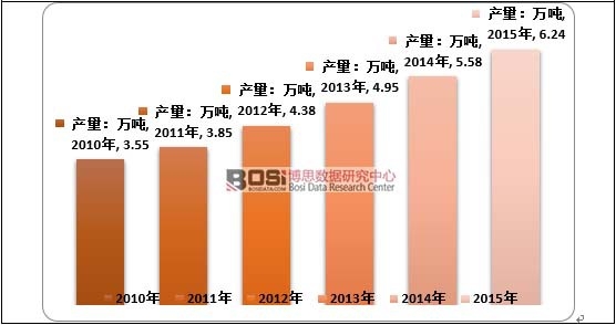 2010-2015���Ї�ľ�ķ�ù���ИI�a����r