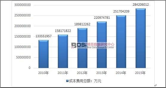 2010-2015���҇��B���tԺ���٣��t���C�����ИI�ɱ��M�ÿ��~