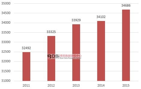 2011-2015��������Ȼ�����M(f��i)��