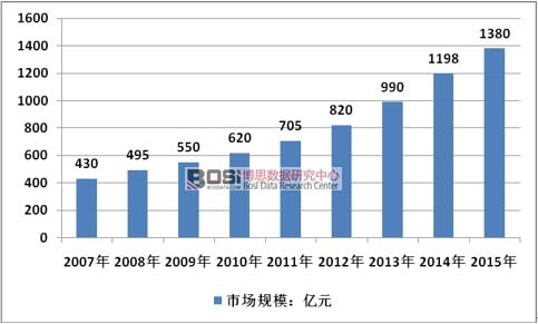 2007-2015���Ї��׃������Ј�(ch��ng)Ҏ(gu��)ģ