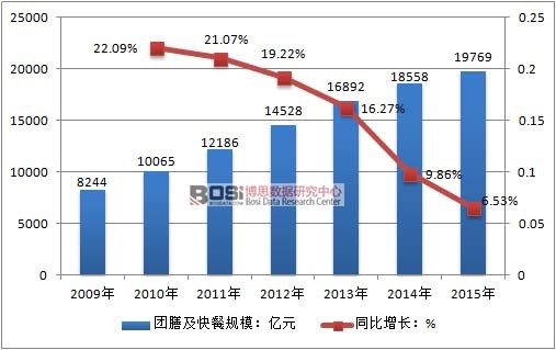 2009-2015���Ї��F�ż���ͷ����ИIҎģ���L��r