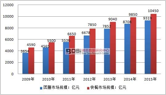 2009-2015���Ї��F�ż���ͷ����ИI�Ј�Ҏģ��r
