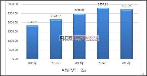 2011-2015���Ї�ˮ�aƷ�ӹ��ИI�̶��Y�a��r