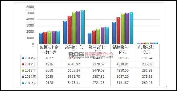 2011-2015���Ї�ˮ�aƷ�Bֳ�ИI�\����r