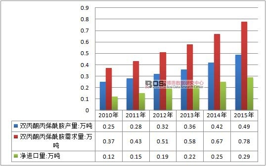 2010-2015年中國雙丙酮丙烯酰胺行業供需平衡情況