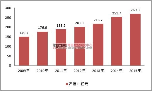 2009-2015���Ї����m���ИI(y��)�a(ch��n)ֵ��r