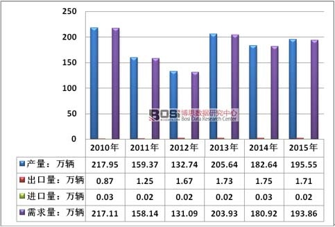 2010-2015���Ї��طN܇�v�ИI(y��)����ƽ����r