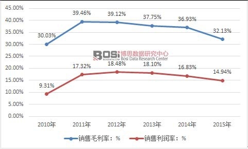 2010-2015���Ї��I�B����Ʒ�ИIë���ʺ��N���������߄݈D