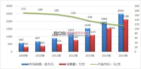 2009-2015年我國(guó)玻璃酸鈉銷售趨勢(shì)分析