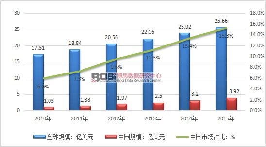 2010-2015年中國(guó)玻璃酸鈉注射液全球市場(chǎng)占比分析