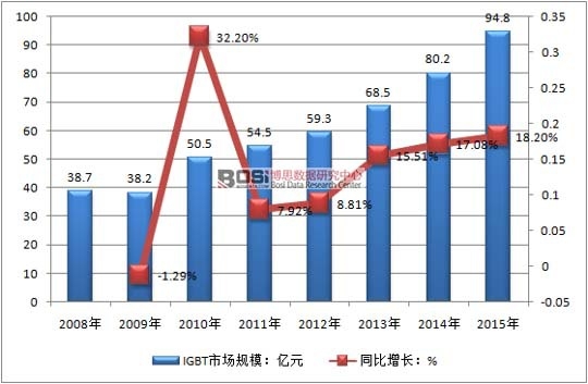 2008-2015���҇�IGBT�Ј�Ҏģ��r