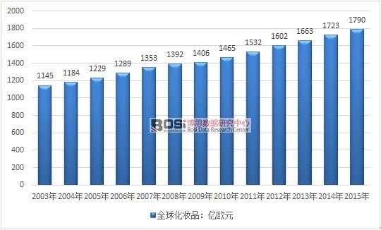2003-2015��ȫ�򻯊yƷ�Ј�(ch��ng)Ҏ(gu��)ģ�߄�(sh��)�D