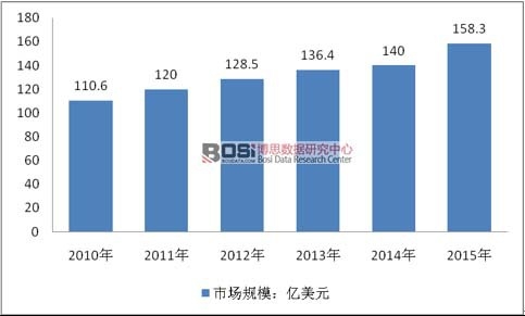 2009-2015�������N���Ј�Ҏ(gu��)ģ�y(t��ng)Ӌ����