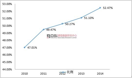 2010-2014�����k�׃��@�ڈ@�˔�(sh��)ռ��