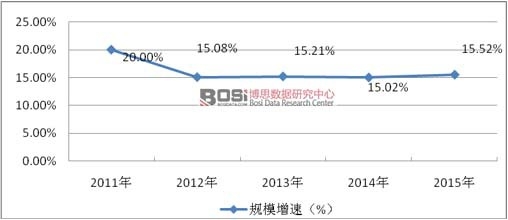 2011-2015年中國睡眠醫療行業規模增速統計分析