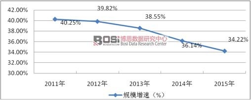 2011-2015年中國睡眠醫療行業贏利性分析