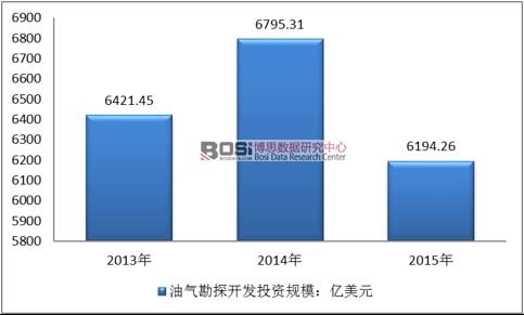 2013-2015��ȫ���͚⿱̽�_�lͶ�YҎģ�߄݈D